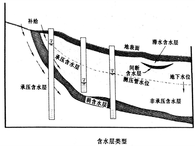 含水层类型.jpg